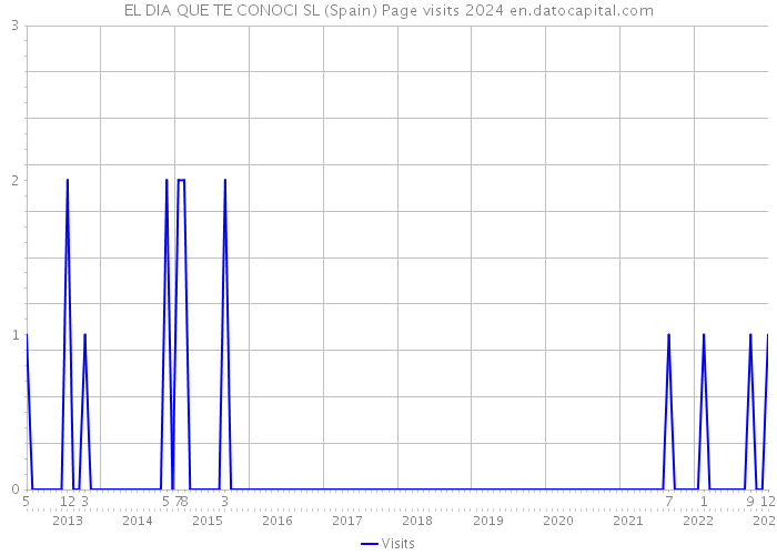 EL DIA QUE TE CONOCI SL (Spain) Page visits 2024 