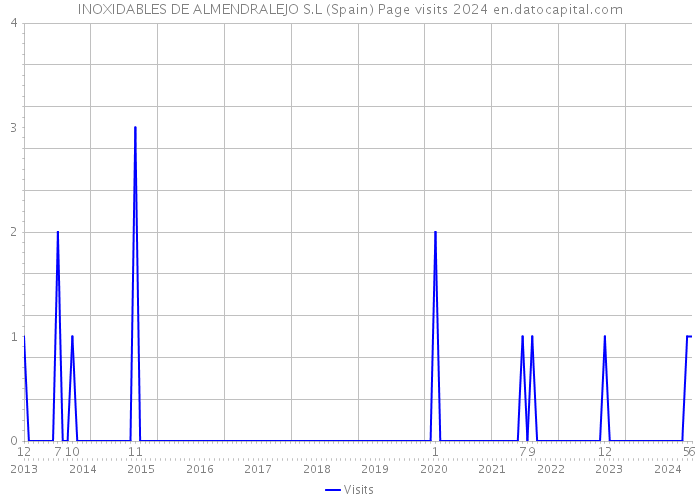 INOXIDABLES DE ALMENDRALEJO S.L (Spain) Page visits 2024 