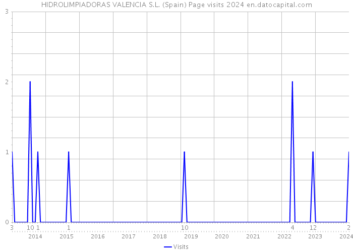 HIDROLIMPIADORAS VALENCIA S.L. (Spain) Page visits 2024 