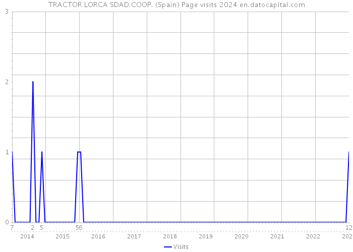 TRACTOR LORCA SDAD.COOP. (Spain) Page visits 2024 