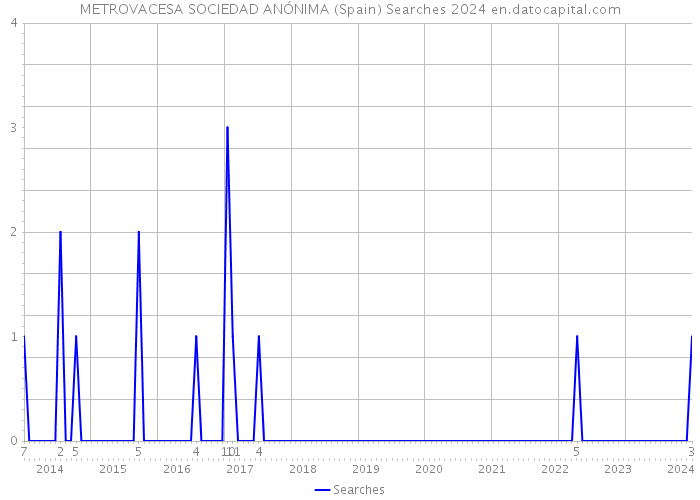 METROVACESA SOCIEDAD ANÓNIMA (Spain) Searches 2024 
