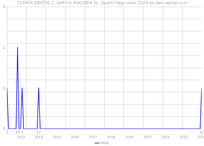 CLINICA DENTAL C. GARCIA ANGUERA SL. (Spain) Page visits 2024 