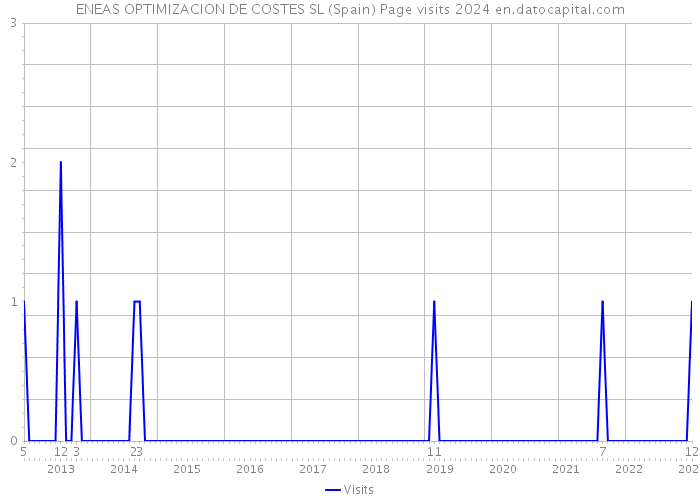 ENEAS OPTIMIZACION DE COSTES SL (Spain) Page visits 2024 