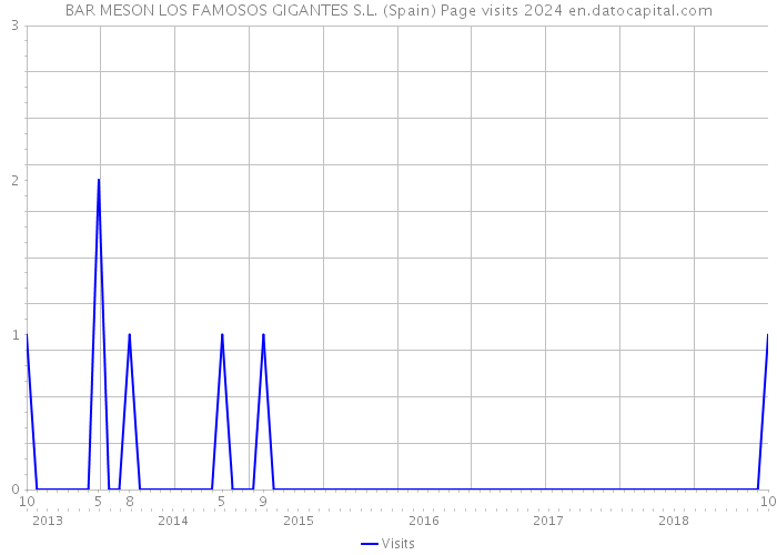 BAR MESON LOS FAMOSOS GIGANTES S.L. (Spain) Page visits 2024 