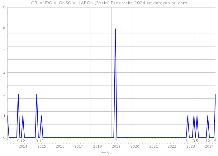 ORLANDO ALONSO VILLARON (Spain) Page visits 2024 