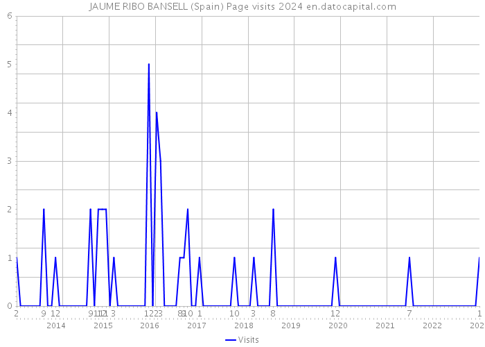 JAUME RIBO BANSELL (Spain) Page visits 2024 