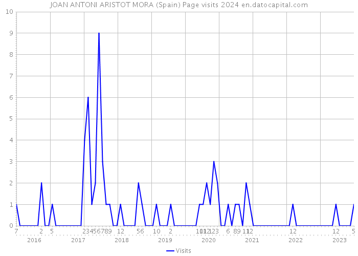 JOAN ANTONI ARISTOT MORA (Spain) Page visits 2024 