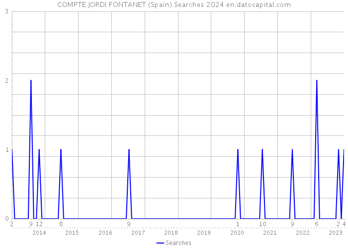 COMPTE JORDI FONTANET (Spain) Searches 2024 