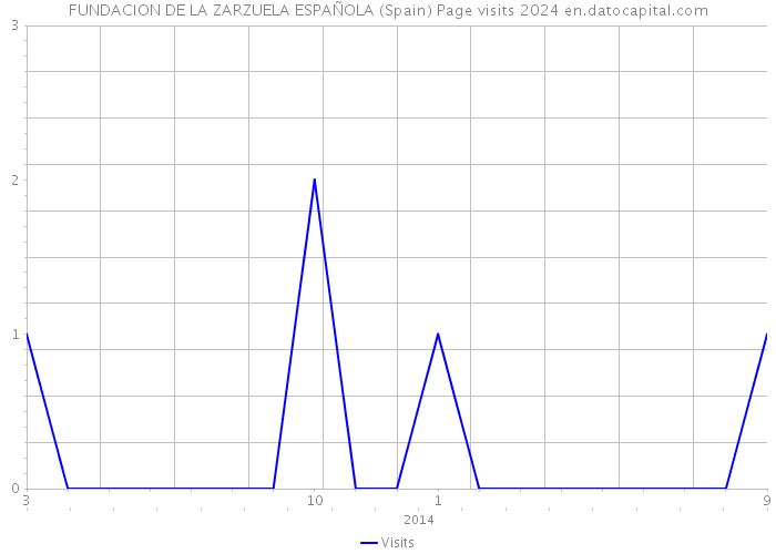 FUNDACION DE LA ZARZUELA ESPAÑOLA (Spain) Page visits 2024 