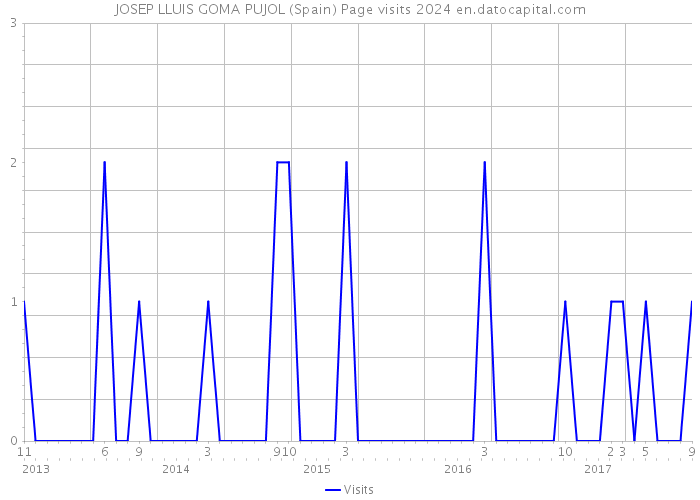 JOSEP LLUIS GOMA PUJOL (Spain) Page visits 2024 