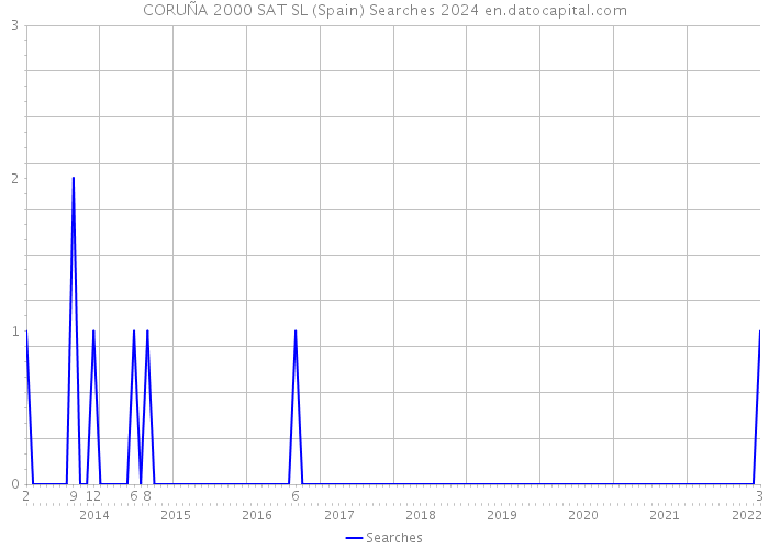 CORUÑA 2000 SAT SL (Spain) Searches 2024 