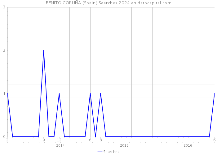 BENITO CORUÑA (Spain) Searches 2024 