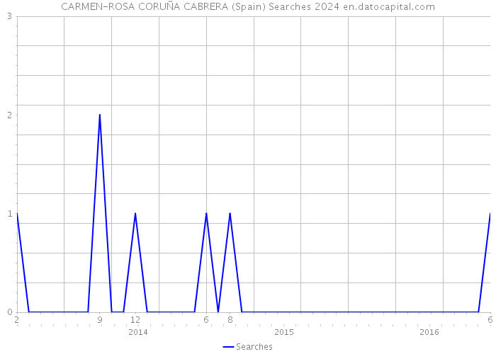 CARMEN-ROSA CORUÑA CABRERA (Spain) Searches 2024 