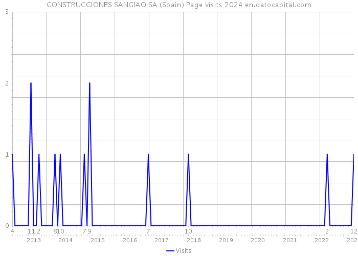 CONSTRUCCIONES SANGIAO SA (Spain) Page visits 2024 