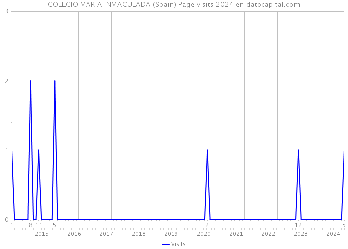 COLEGIO MARIA INMACULADA (Spain) Page visits 2024 