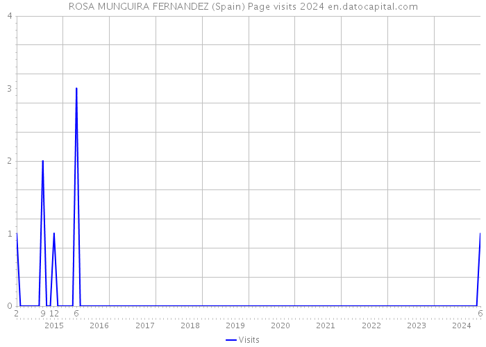 ROSA MUNGUIRA FERNANDEZ (Spain) Page visits 2024 