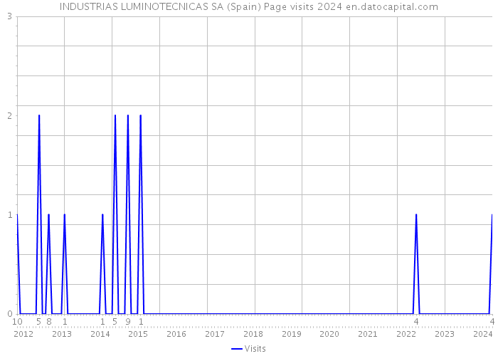 INDUSTRIAS LUMINOTECNICAS SA (Spain) Page visits 2024 