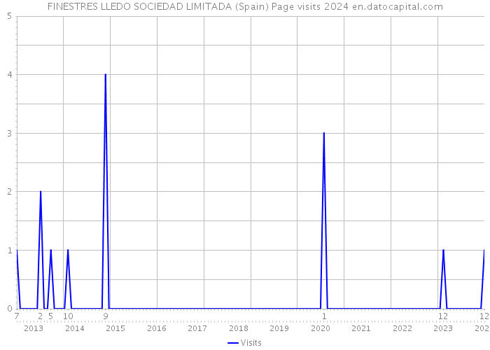 FINESTRES LLEDO SOCIEDAD LIMITADA (Spain) Page visits 2024 