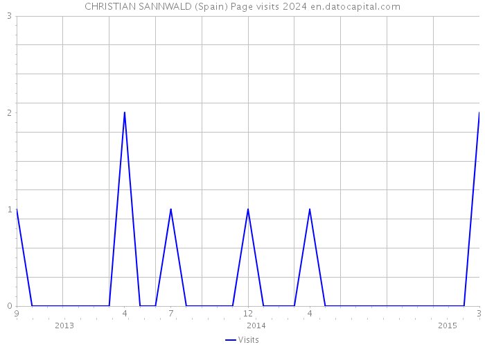 CHRISTIAN SANNWALD (Spain) Page visits 2024 