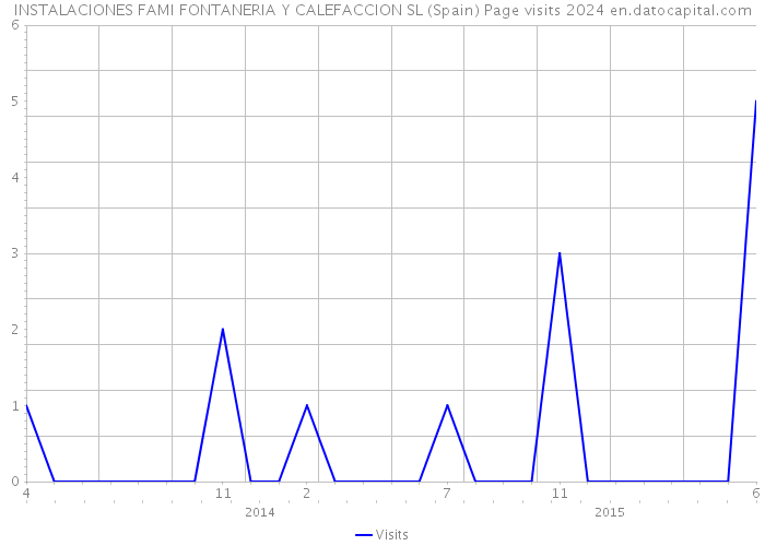 INSTALACIONES FAMI FONTANERIA Y CALEFACCION SL (Spain) Page visits 2024 