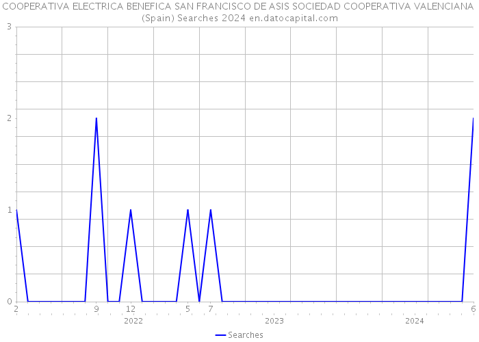 COOPERATIVA ELECTRICA BENEFICA SAN FRANCISCO DE ASIS SOCIEDAD COOPERATIVA VALENCIANA (Spain) Searches 2024 