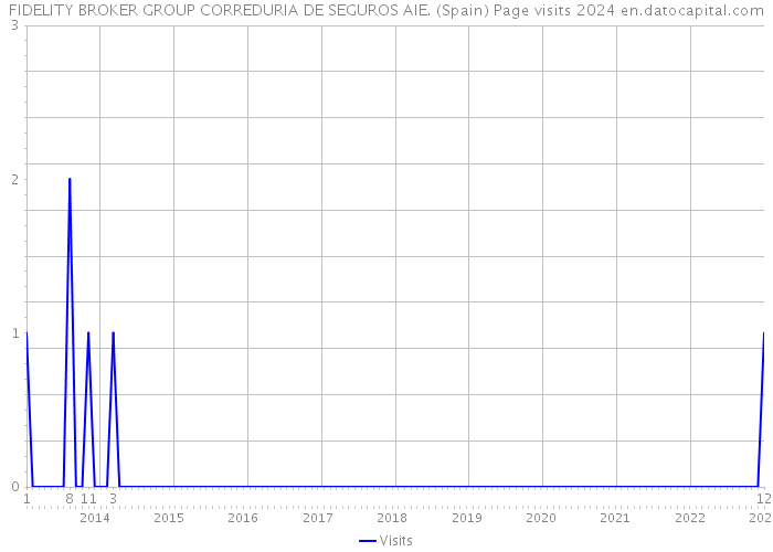 FIDELITY BROKER GROUP CORREDURIA DE SEGUROS AIE. (Spain) Page visits 2024 