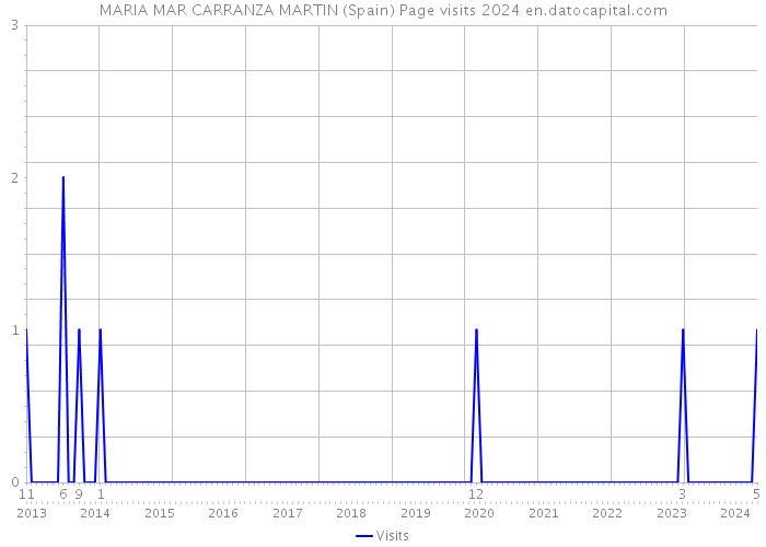 MARIA MAR CARRANZA MARTIN (Spain) Page visits 2024 