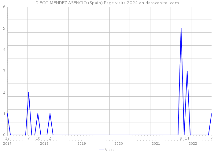 DIEGO MENDEZ ASENCIO (Spain) Page visits 2024 
