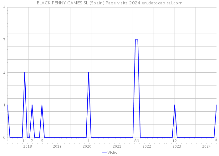 BLACK PENNY GAMES SL (Spain) Page visits 2024 