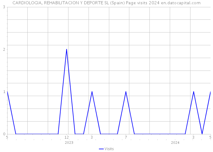 CARDIOLOGIA, REHABILITACION Y DEPORTE SL (Spain) Page visits 2024 