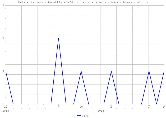 Bufete D'advocats Amat I Esteva SCP (Spain) Page visits 2024 