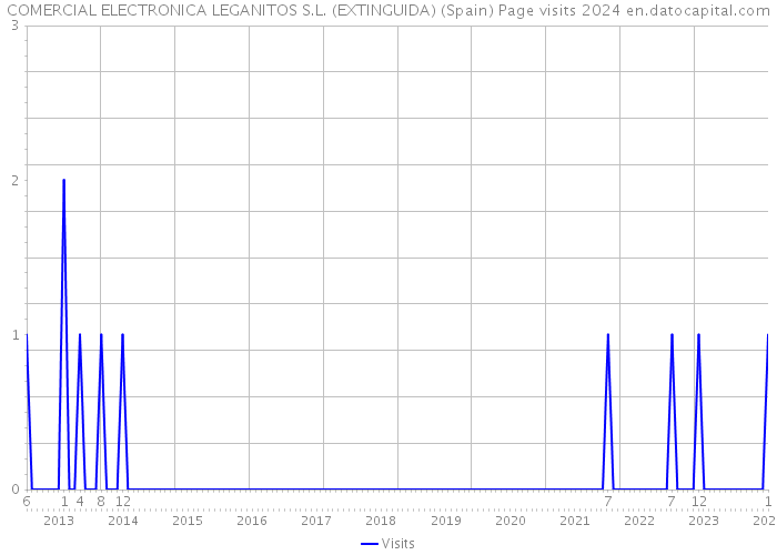 COMERCIAL ELECTRONICA LEGANITOS S.L. (EXTINGUIDA) (Spain) Page visits 2024 