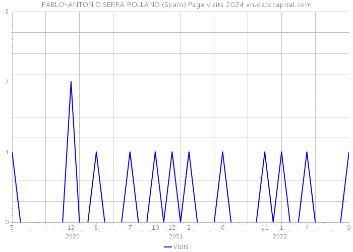 PABLO-ANTONIO SERRA ROLLANO (Spain) Page visits 2024 