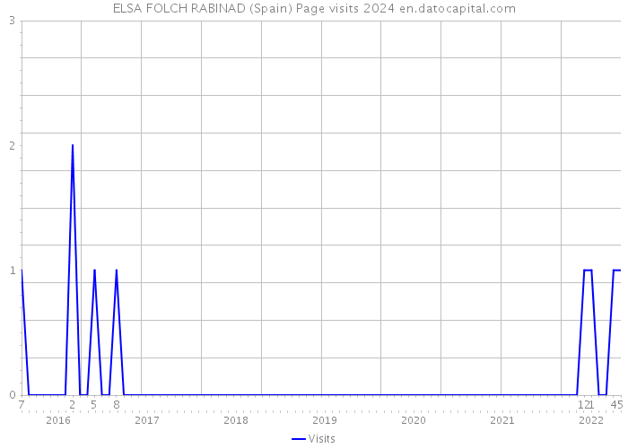 ELSA FOLCH RABINAD (Spain) Page visits 2024 