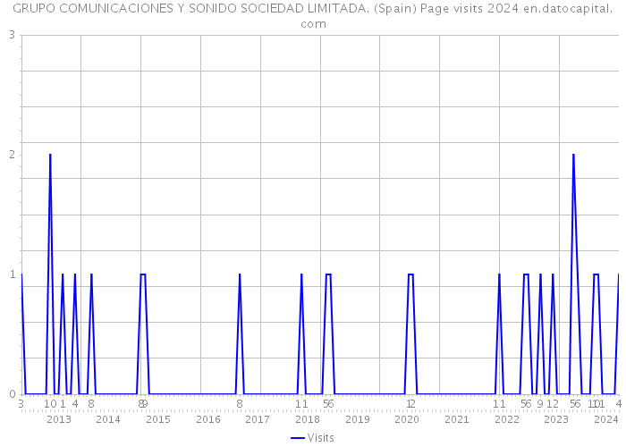 GRUPO COMUNICACIONES Y SONIDO SOCIEDAD LIMITADA. (Spain) Page visits 2024 