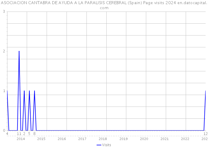 ASOCIACION CANTABRA DE AYUDA A LA PARALISIS CEREBRAL (Spain) Page visits 2024 