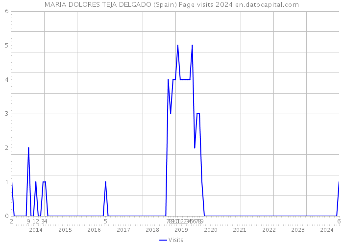 MARIA DOLORES TEJA DELGADO (Spain) Page visits 2024 