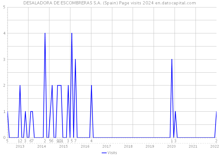 DESALADORA DE ESCOMBRERAS S.A. (Spain) Page visits 2024 