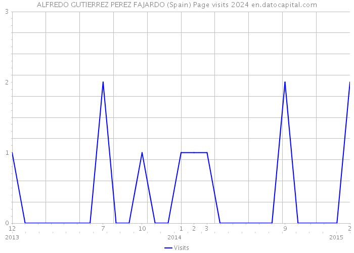 ALFREDO GUTIERREZ PEREZ FAJARDO (Spain) Page visits 2024 