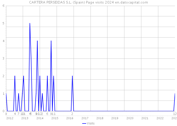 CARTERA PERSEIDAS S.L. (Spain) Page visits 2024 
