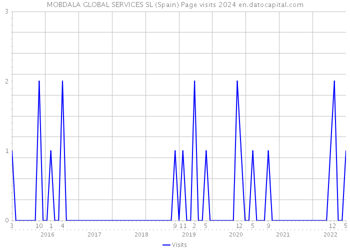 MOBDALA GLOBAL SERVICES SL (Spain) Page visits 2024 