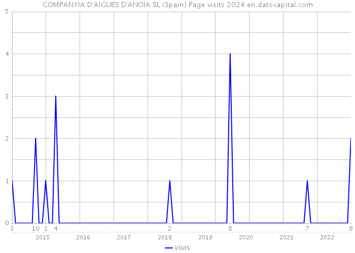 COMPANYIA D'AIGUES D'ANOIA SL (Spain) Page visits 2024 