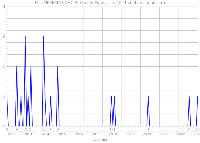 MULTIPRECIOS GHC SL (Spain) Page visits 2024 