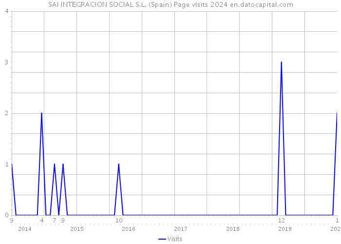 SAI INTEGRACION SOCIAL S.L. (Spain) Page visits 2024 