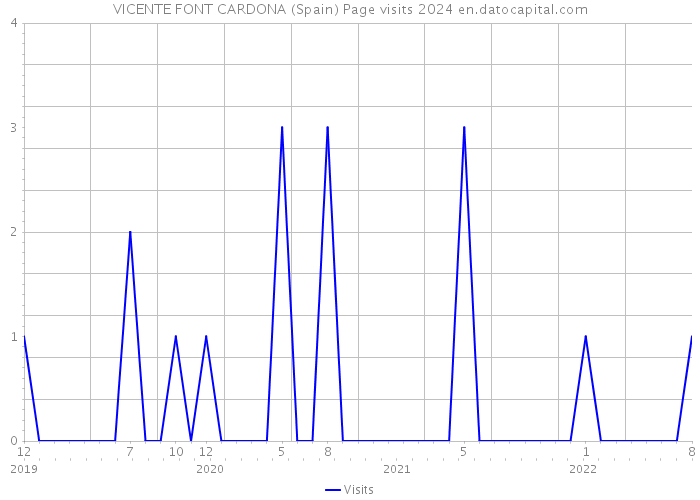 VICENTE FONT CARDONA (Spain) Page visits 2024 