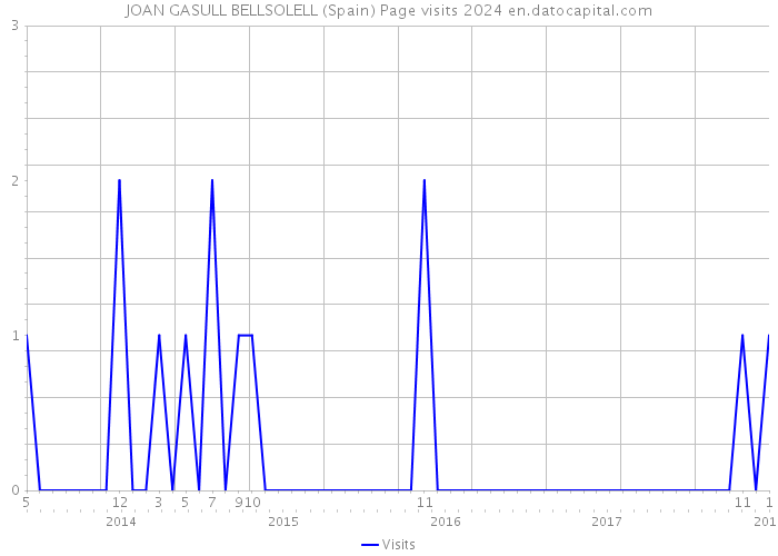 JOAN GASULL BELLSOLELL (Spain) Page visits 2024 