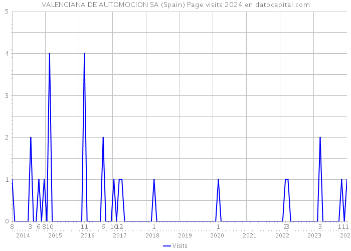 VALENCIANA DE AUTOMOCION SA (Spain) Page visits 2024 