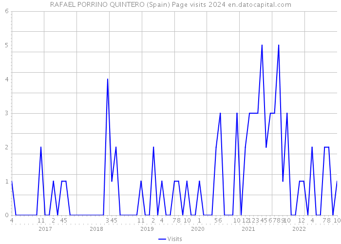 RAFAEL PORRINO QUINTERO (Spain) Page visits 2024 