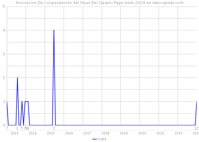 Asociacion De Cooperadores del Opus Dei (Spain) Page visits 2024 