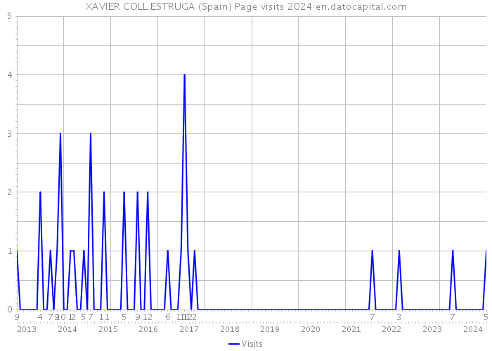 XAVIER COLL ESTRUGA (Spain) Page visits 2024 